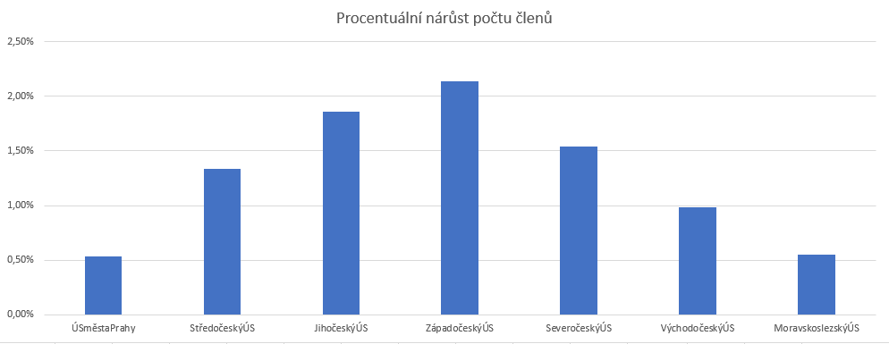 procenta celkem