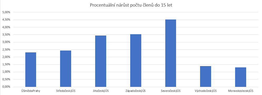 procenta děti