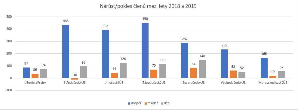 rozdil v počtu členů